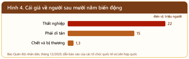 Cái giá về người sau mười năm biến động.