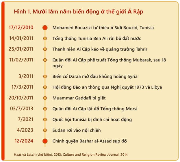 Mười lăm năm biến động ở thế giới Ả Rập.