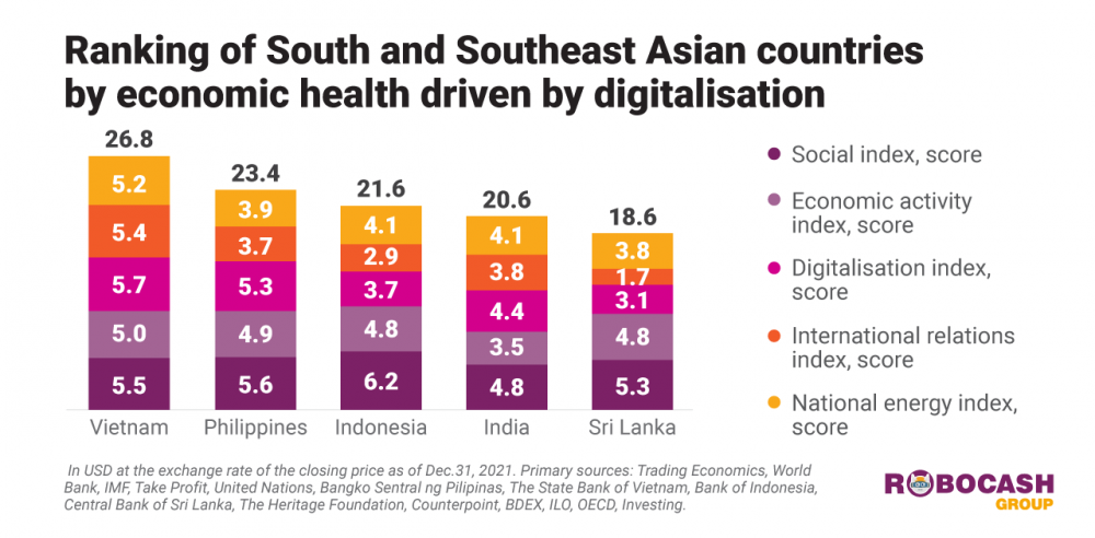 Việt Nam dẫn đầu bảng số hóa doanh nghiệp ở Đông Nam Á