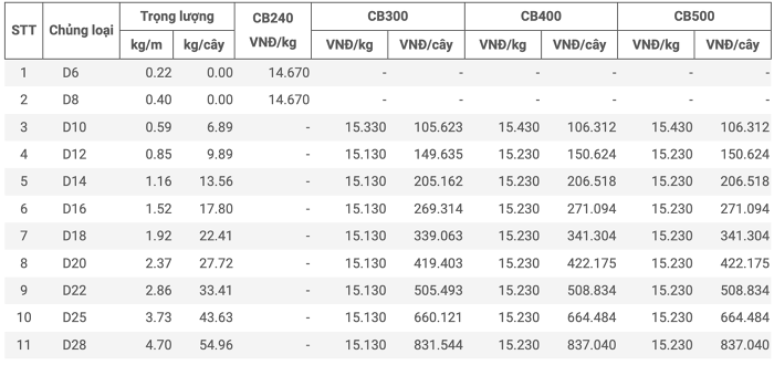 Giá thép hôm nay 17/8: Giá thép thế giới giảm nhẹ
