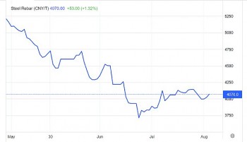 Giá thép hôm nay 25/8: Thép trong nước vẫn giảm sâu 800.000 đồng/tấn