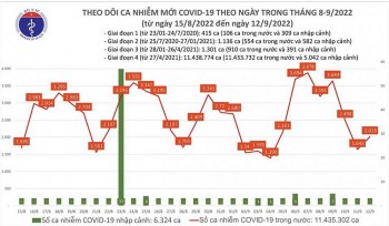 Covid-19 hôm nay 12/9: Ca mắc mới tăng; 1 bệnh nhân tại Hải Phòng tử vong