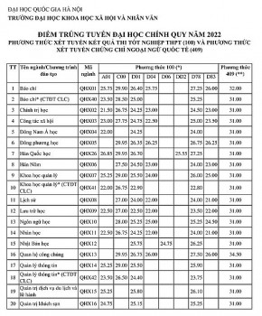 Điểm chuẩn Đại học Khoa học Xã hội và Nhân văn Hà Nội ngành Báo chí lên tới 29,9