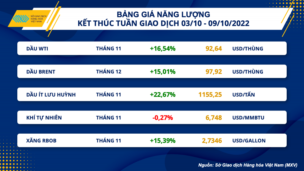 Giá xăng dầu tăng lên cao nhất trong vòng 1 tháng, đạt 97,92 USD/thùng