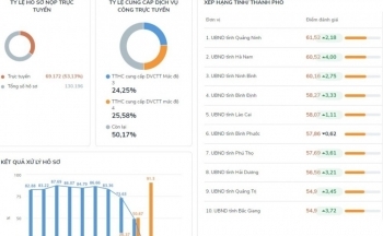 Quảng Ninh xếp thứ nhất về cung cấp dịch vụ công trên Cổng quốc gia