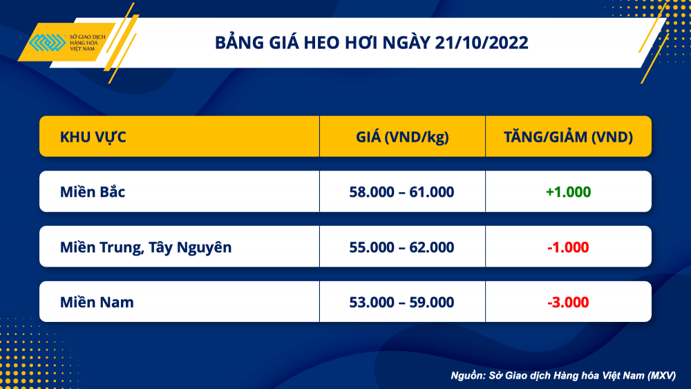 Thị trường hàng hóa hôm nay 21/10: Giá heo hơi trong nước ổn định dưới mức 62.000 đồng/kg