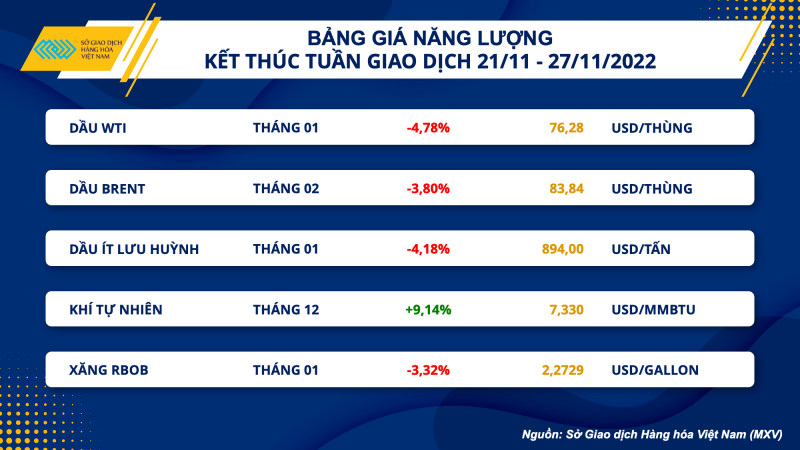 Thị trường hàng hóa hôm nay 28/11: Giá dầu giảm tuần thứ 3 liên tiếp; cà phê, dầu cọ bật tăng mạnh
