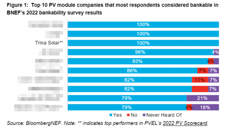 BloombergNEF: Trina Solar đạt 100% tín nhiệm về tài chính năm 2022