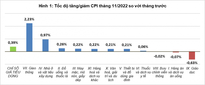 Đồng Nai: Chỉ số giá tiêu dùng tháng 11/2022 tăng 0,49%