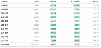 Tỷ giá USD hôm nay 28/12: Đồng đô la tiếp tục giảm