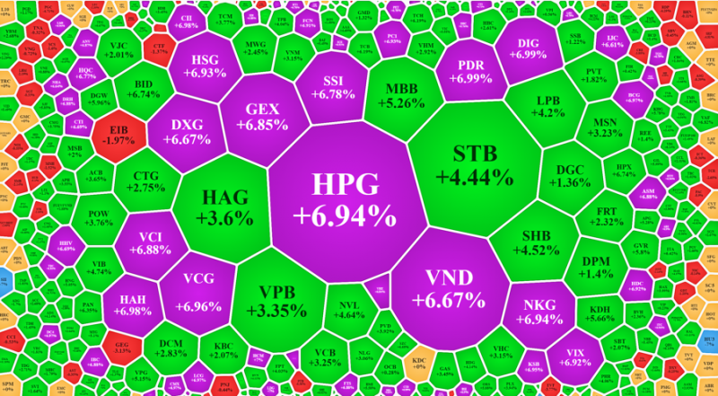 Hơn 9 nghìn tỷ đồng quay lại, thị trường chứng khoán “bùng nổ” trong phiên giao dịch đầu năm 2023