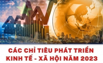 Infographics | Chỉ tiêu phát triển kinh tế - xã hội Việt Nam năm 2023