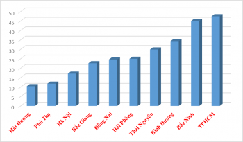 10 địa phương xuất khẩu chục “tỷ đô”