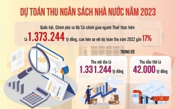 10 nhóm giải pháp phấn đấu hoàn thành dự toán thu ngân sách nhà nước năm 2023