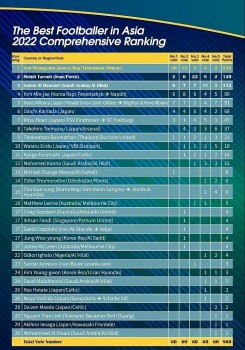 Giải Cầu thủ hay nhất châu Á 2022: Tiền đạo Nguyễn Tiến Linh xếp hạng thứ 29