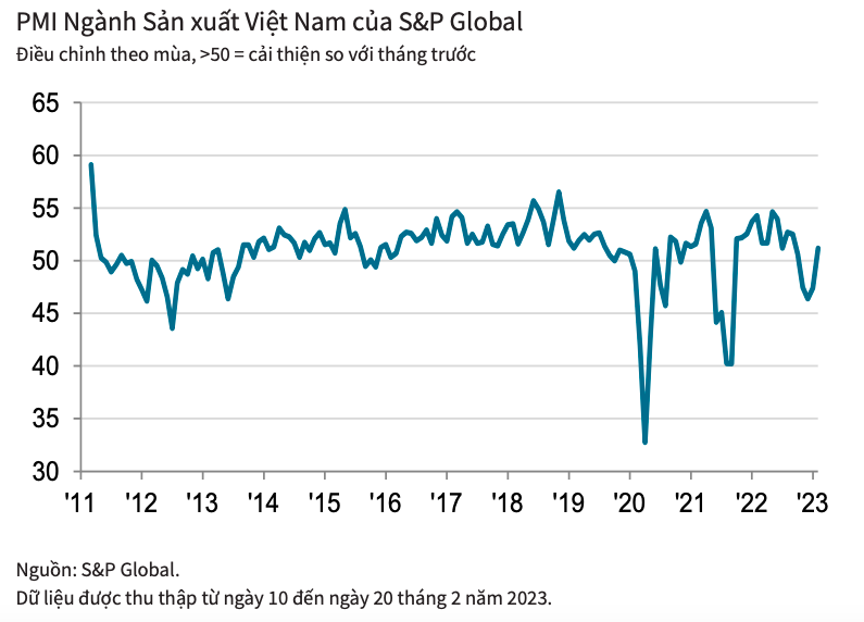 Chỉ số PMI Việt Nam tăng trở lại sau 3 tháng suy giảm