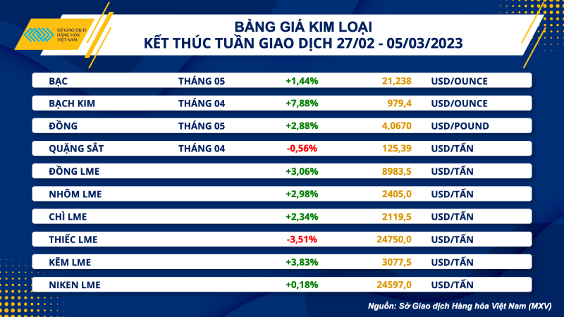 Thị trường hàng hoá hôm nay 6/3: Giá dầu WTI tăng lên sát ngưỡng 80 USD/thùng, giá kim loại tăng