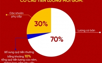 Bộ Chính trị yêu cầu ban hành bảng lương chức vụ, sửa phụ cấp kiêm nhiệm