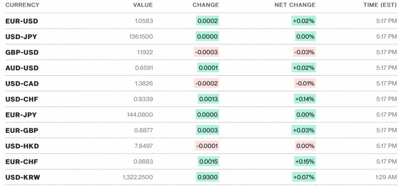 Tỷ giá USD hôm nay 10/3: Tỷ giá Đô la giảm khi số đơn xin trợ cấp thất nghiệp tăng nhiều
