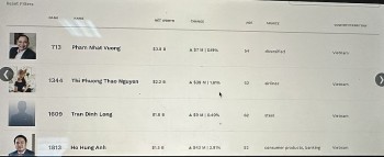 Cập nhật khối tài sản của các tỷ phú USD Việt Nam trên Forbes