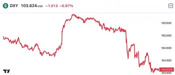 Tỷ giá USD hôm nay 14/3: Đồng Đô la lao dốc giảm mạnh còn 103 điểm