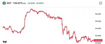 Tỷ giá USD hôm nay 15/3: Đồng USD tăng nhẹ trước dữ liệu lạm phát, vẫn giữ mốc 103 điểm