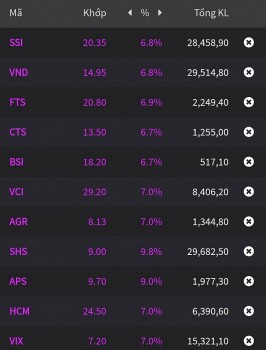 Giảm lãi suất điều hành, thị trường chứng khoán 