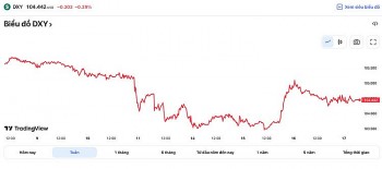 Tỷ giá USD hôm nay 17/3: Đồng USD trượt giá sau quyết định lãi suất của ECB, tăng lãi suất của Fed