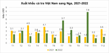 Xuất khẩu thủy sản sang Nga sau hơn một năm chiến sự