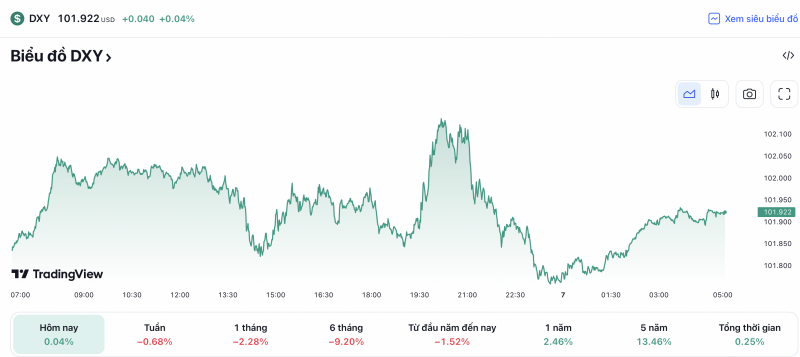 Tỷ giá USD hôm nay 7/4: Đồng USD tăng nhẹ sau nhiều ngày giảm, nhưng vẫn còn “yếu”