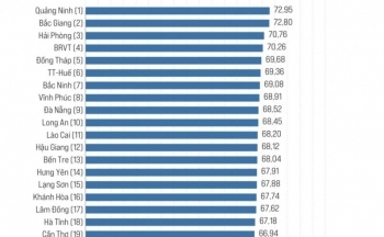 Bảng xếp hạng PCI: Quảng Ninh tiếp tục dẫn đầu, nhiều tỉnh miền Bắc lọt TOP dưới