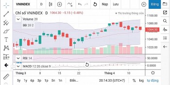 Chứng khoán ngày 14/3: VN-Index khả năng cao sẽ dao động trong vùng 1.056 - 1.068 điểm