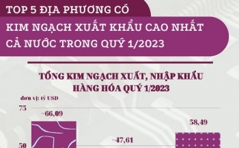 Top 5 địa phương có kim ngạch xuất khẩu cao nhất cả nước trong quý 1/2023