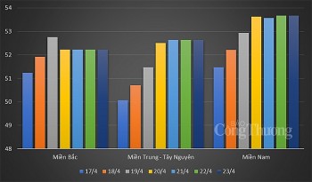 Giá heo hơi hôm nay 23/4: Ghi nhận mức cao nhất 55.000 đồng/kg