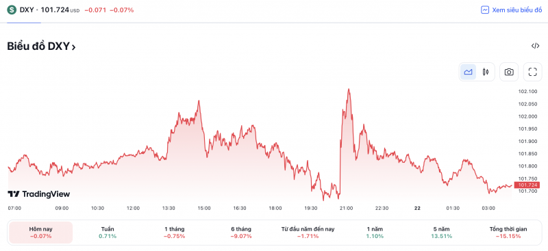 Tỷ giá USD hôm nay 23/4: USD Mỹ giảm khi thị trường lo ngại về chính sách tiền tệ của Fed