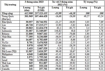 Quý I/2023 nhập khẩu phân bón giảm 46,2%, ngành phân bón gặp khó