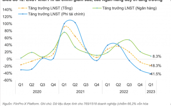 Huy động vốn từ chứng khoán dự kiến 61.000 tỷ đồng, giảm 40% trong năm 2023