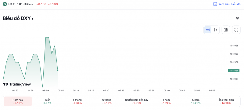 Tỷ giá USD hôm nay 3/5: Đô la Mỹ quay đầu giảm trước thềm cuộc họp của Fed, hiện ở mốc 101 điểm