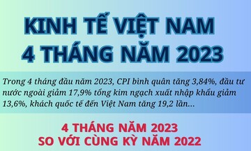Infographic | Kinh tế Việt Nam 4 tháng năm 2023, xuất siêu 6,35 tỷ USD
