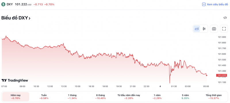 Tỷ giá USD hôm nay 4/5: Giá đô la Mỹ duy trì mức giảm sau khi Fed tăng lãi suất