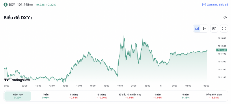 Tỷ giá USD hôm nay 5/5: Đô la Mỹ tăng so với Euro khi Fed giảm tăng lãi suất