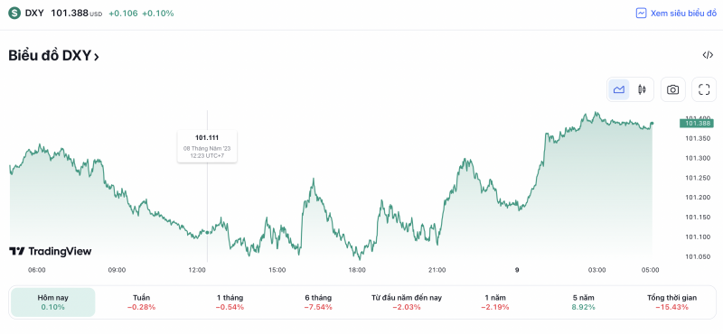 Tỷ giá USD hôm nay 9/5: Đô la Mỹ tăng nhẹ, 