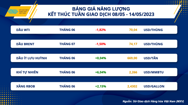 Thị trường hàng hoá hôm nay 15/5: Giá dầu WTI giảm 1,82% xuống 70,04 USD/thùng; Giá đậu tương xuống thấp
