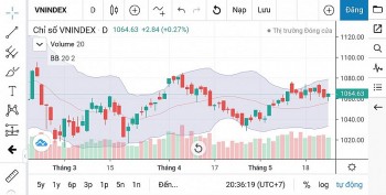 Chứng khoán ngày 26/5: Nhà đầu tư có thể canh mua cổ phiếu hút dòng tiền