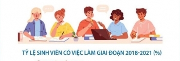 10 lĩnh vực sinh viên ra trường có tỷ lệ việc làm cao nhất