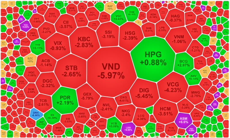 Chỉ số VN-Index giảm mạnh, thanh khoản đạt mốc tỷ USD