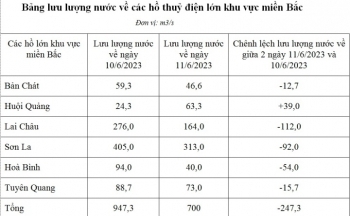 Lượng nước các hồ thủy điện đã trên mực nước chết