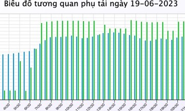 Bản tin khắc phục thiếu điện ngày 20/6: Nhu cầu sử dụng điện tăng cao