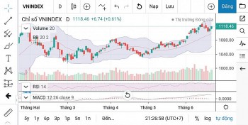 Chứng khoán ngày 22/6: Nhà đầu tư nên mua cổ phiếu tại hỗ trợ và bán tại kháng cự