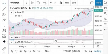 Chứng khoán ngày 27/6: Nhóm 